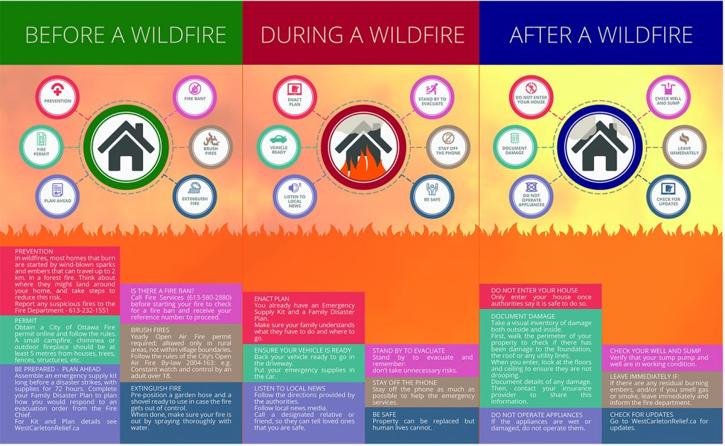 Page two of the WCDR's Wildfire Ready pamphlet (please note: not final edition).