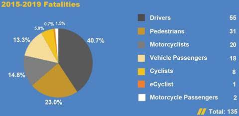 A pie chart of 2019 traffic fatalities.