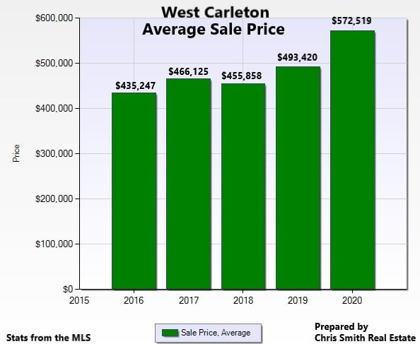 A chart detailing West Carleton's home average sale prices.