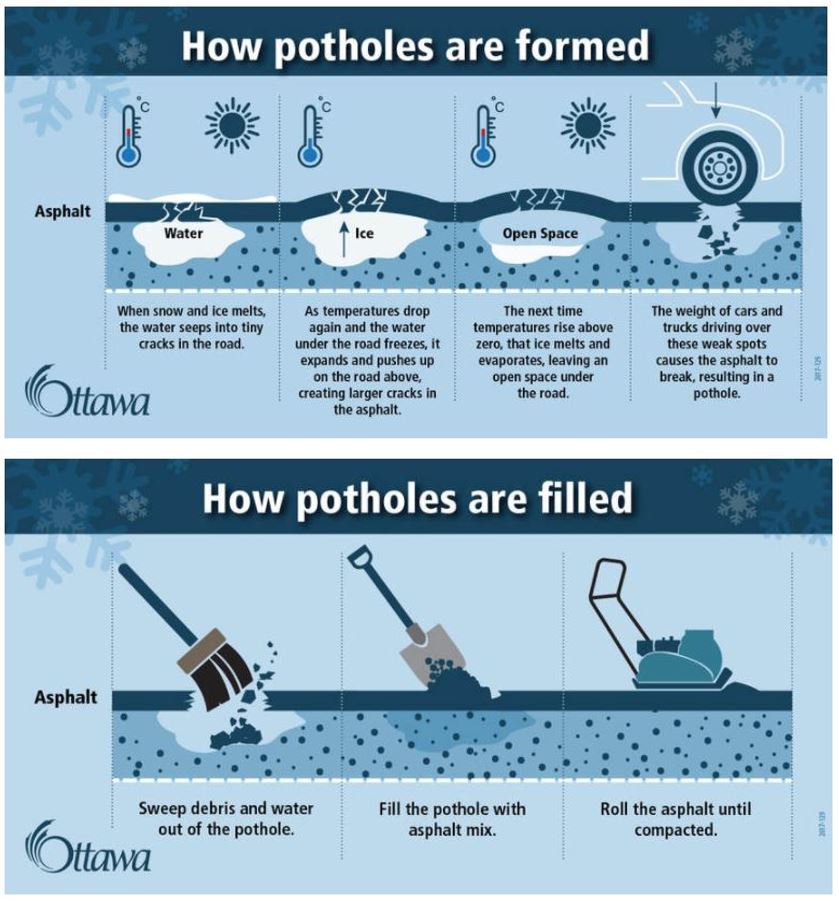 A poster describing how potholes are filled.