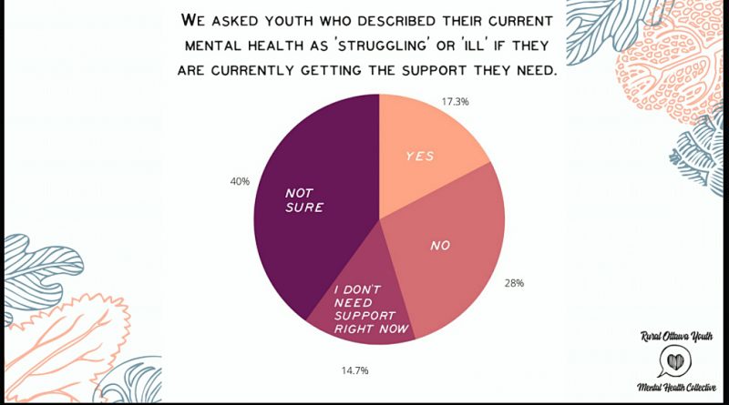 A photo of some of the survey results.