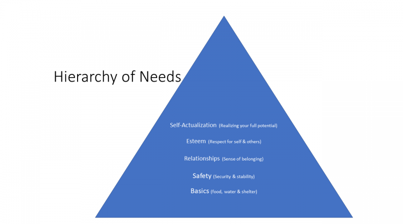 The hierarchy of needs.