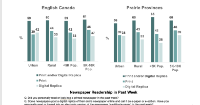 A graph on media readership.