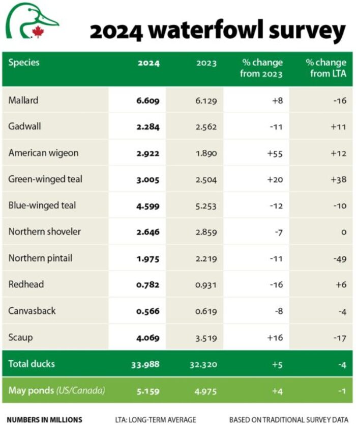 A graph on duck numbers.