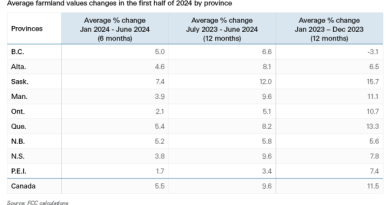 A graph showing farm value increase over the last six month.