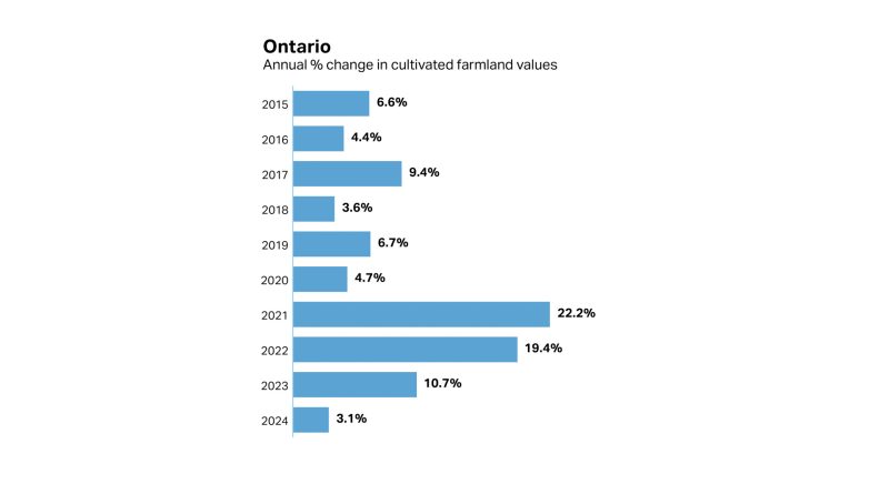 A graph on land values.