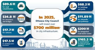 A chart for city infrastructure spending in 2025.