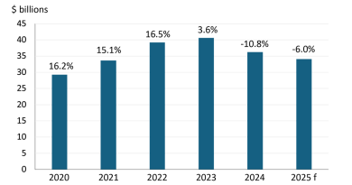 An FCC chart.