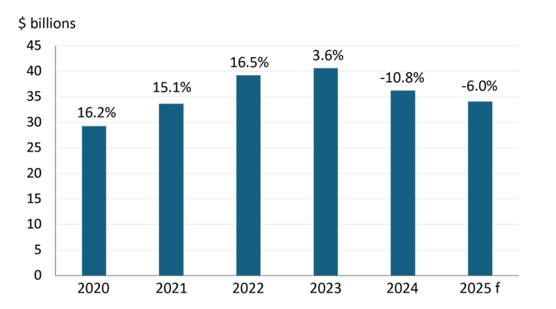 An FCC chart.