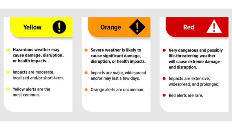 A list of weather warnings broken down by colour.